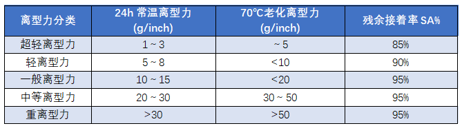 PET離型膜不同的離型力在各行業(yè)中有哪些應(yīng)用？